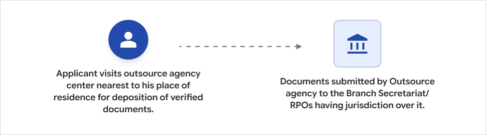 Deposition of Documents with authorized Outsource Service Provider Deposition of Documents with authorized Outsource Service Provider