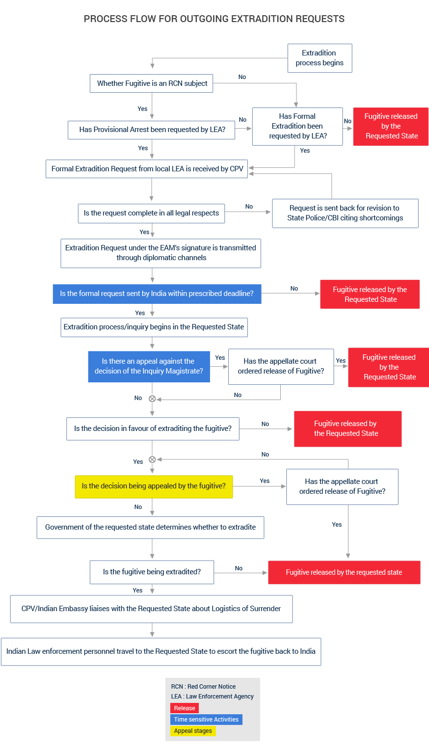 Process flow for outgoing extradition requests